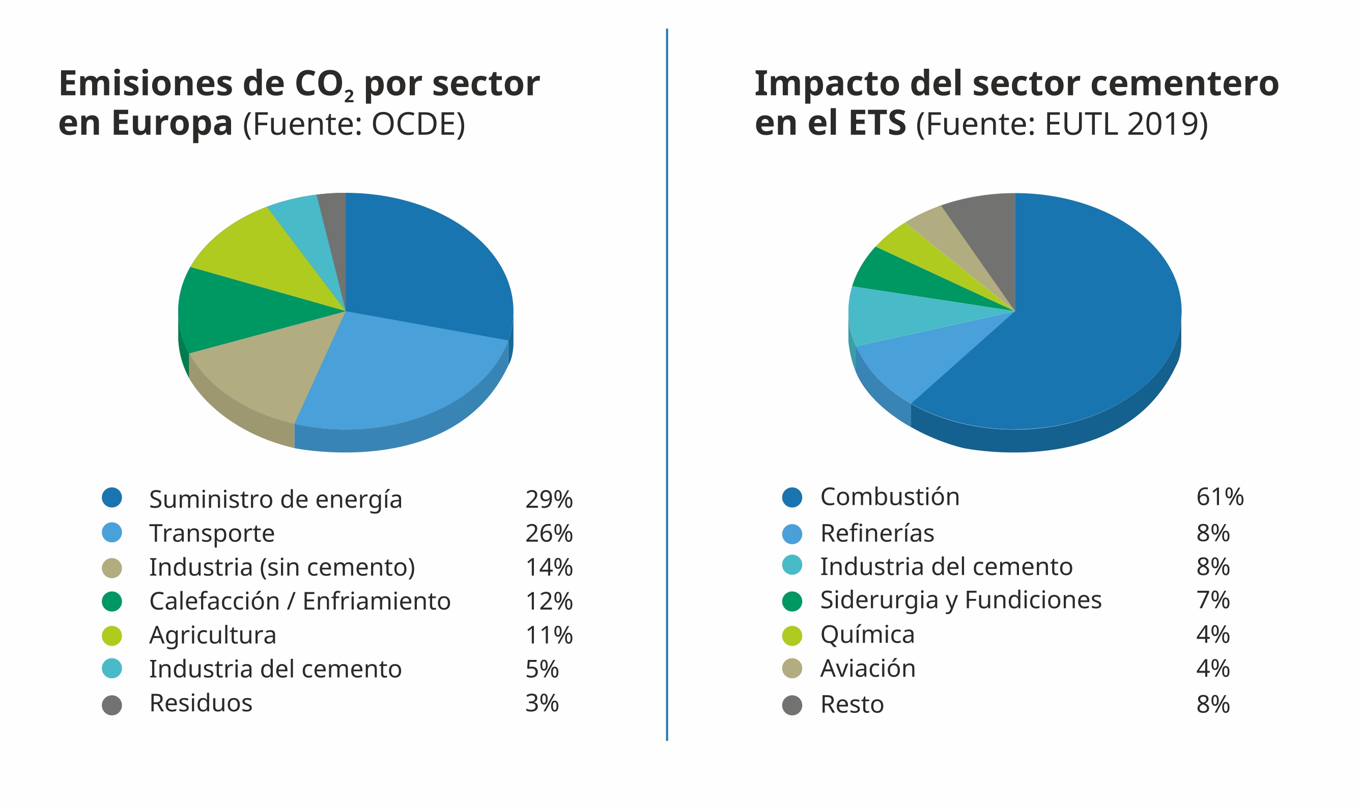 Emisiones CO2 por sector