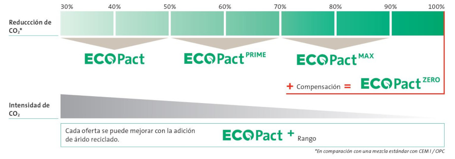 Gráfico ECOPact hormigón sostenible
